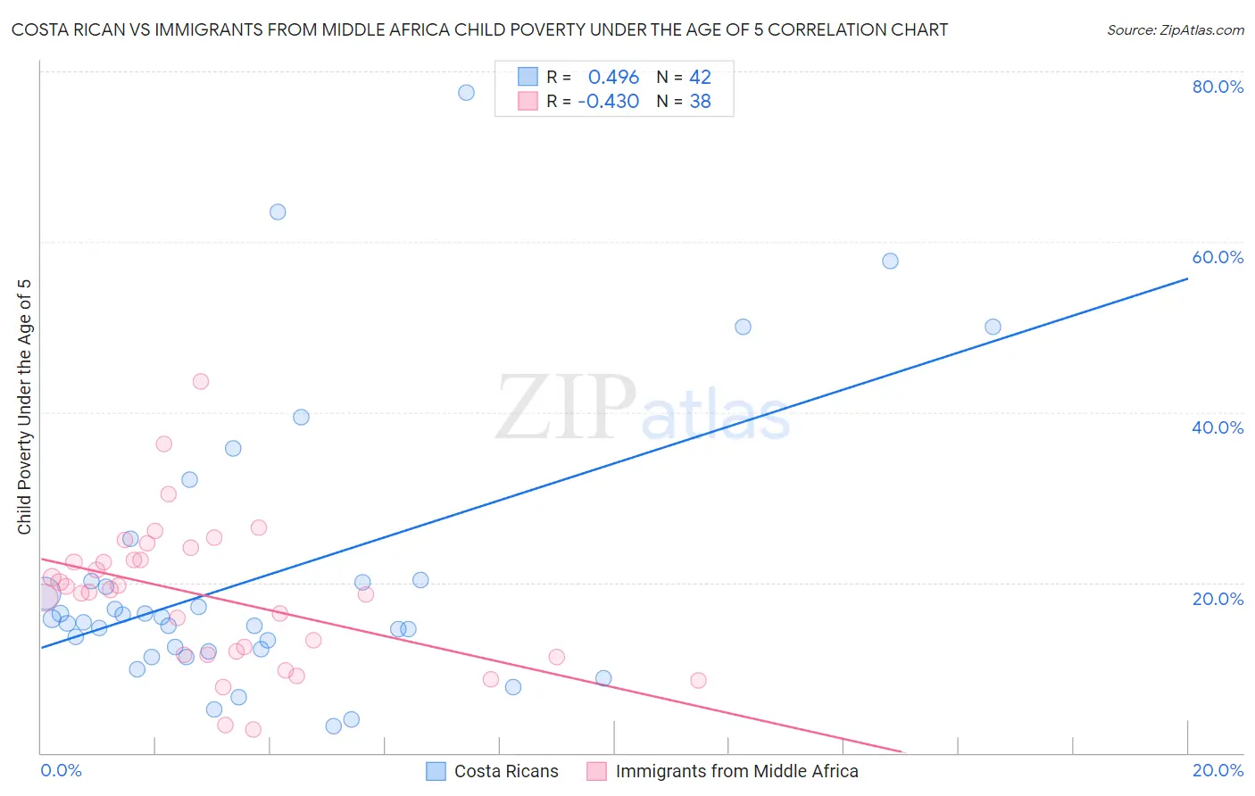 Costa Rican vs Immigrants from Middle Africa Child Poverty Under the Age of 5