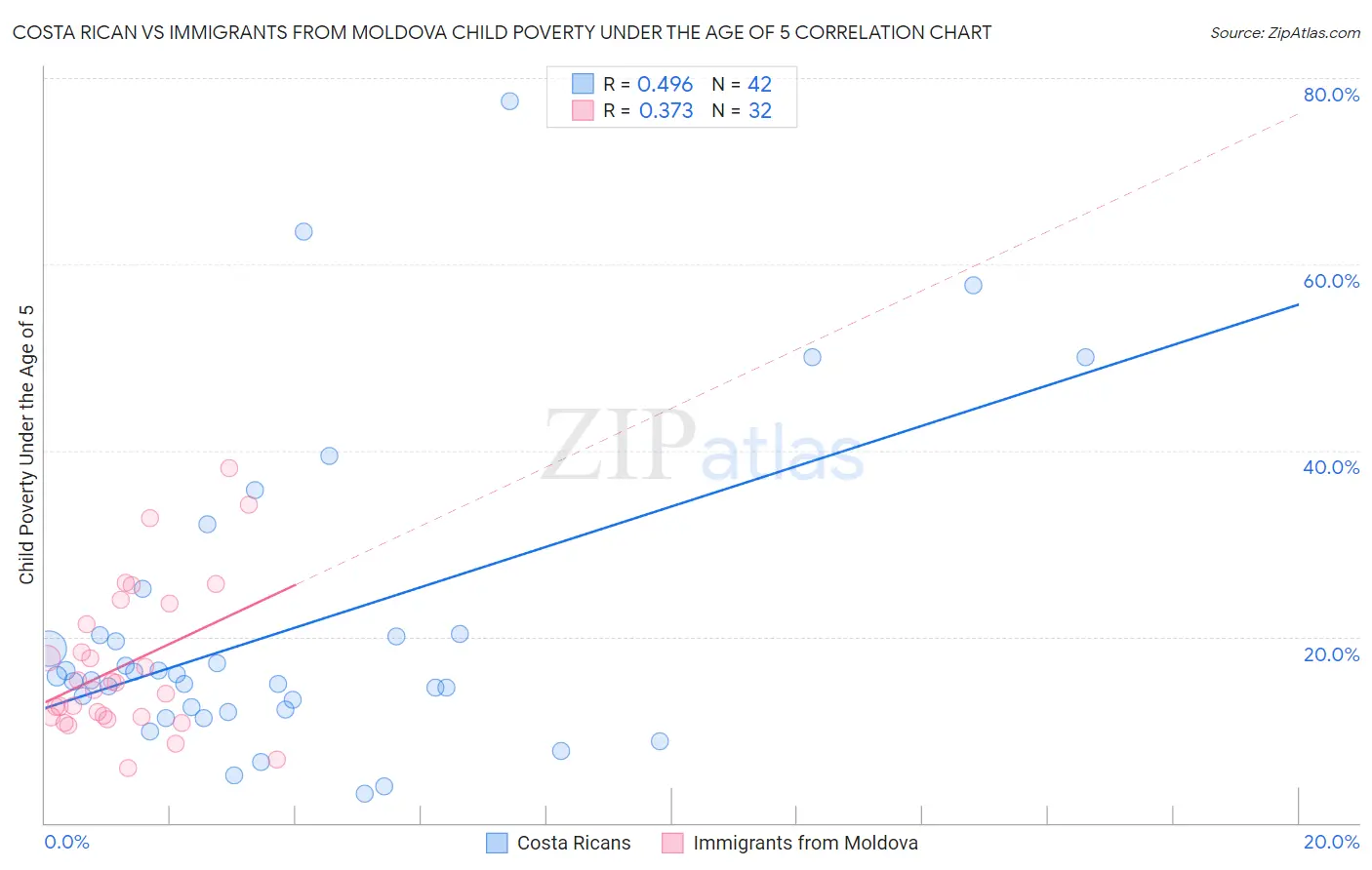 Costa Rican vs Immigrants from Moldova Child Poverty Under the Age of 5