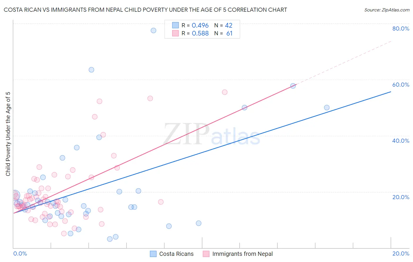 Costa Rican vs Immigrants from Nepal Child Poverty Under the Age of 5