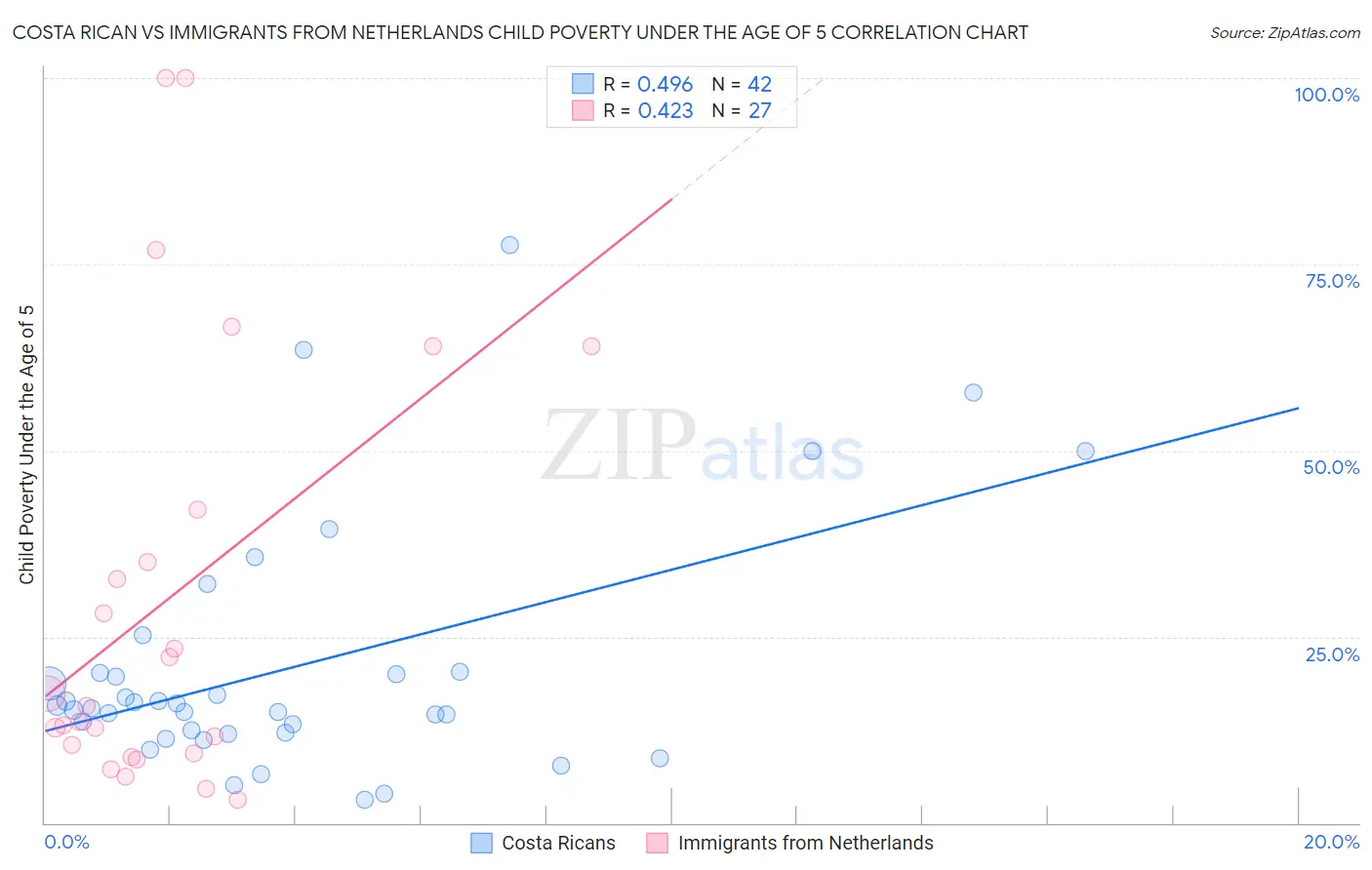 Costa Rican vs Immigrants from Netherlands Child Poverty Under the Age of 5