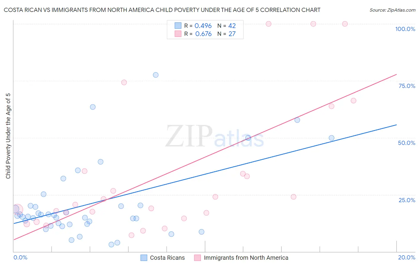 Costa Rican vs Immigrants from North America Child Poverty Under the Age of 5