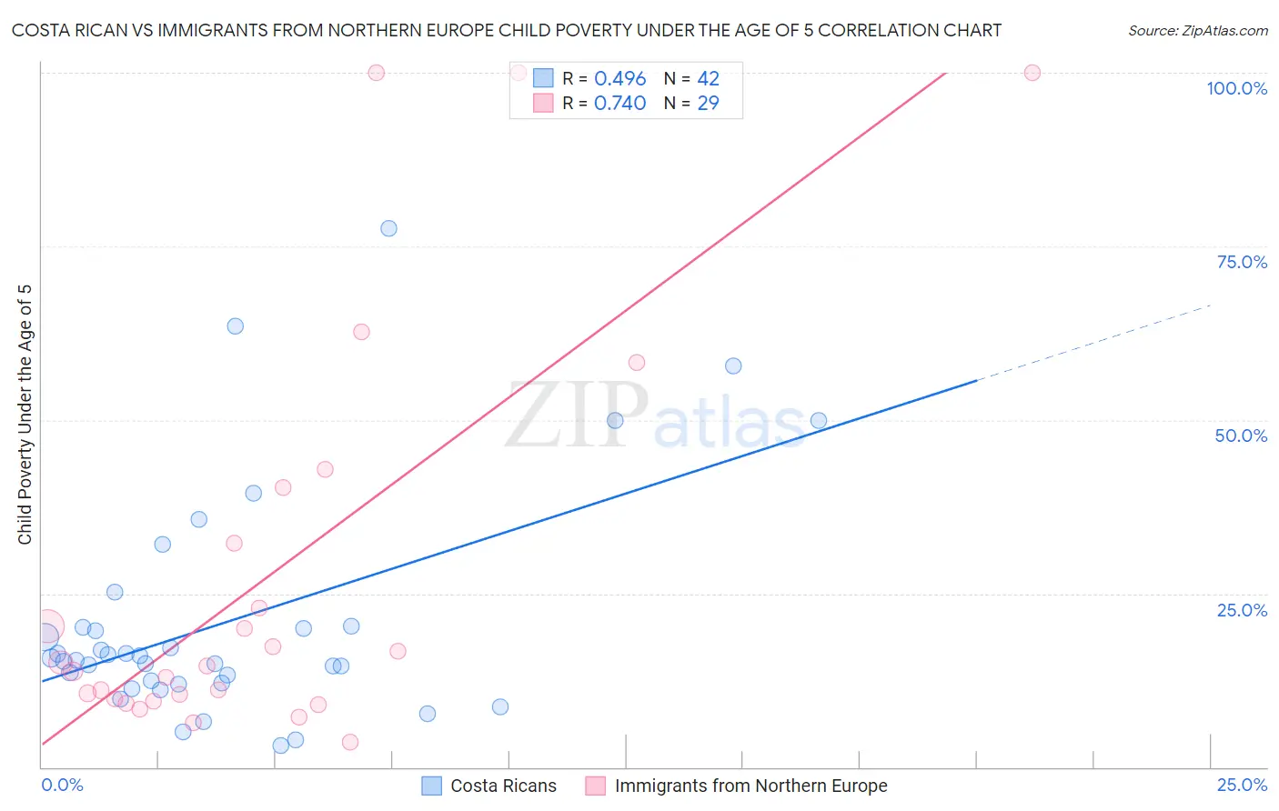Costa Rican vs Immigrants from Northern Europe Child Poverty Under the Age of 5