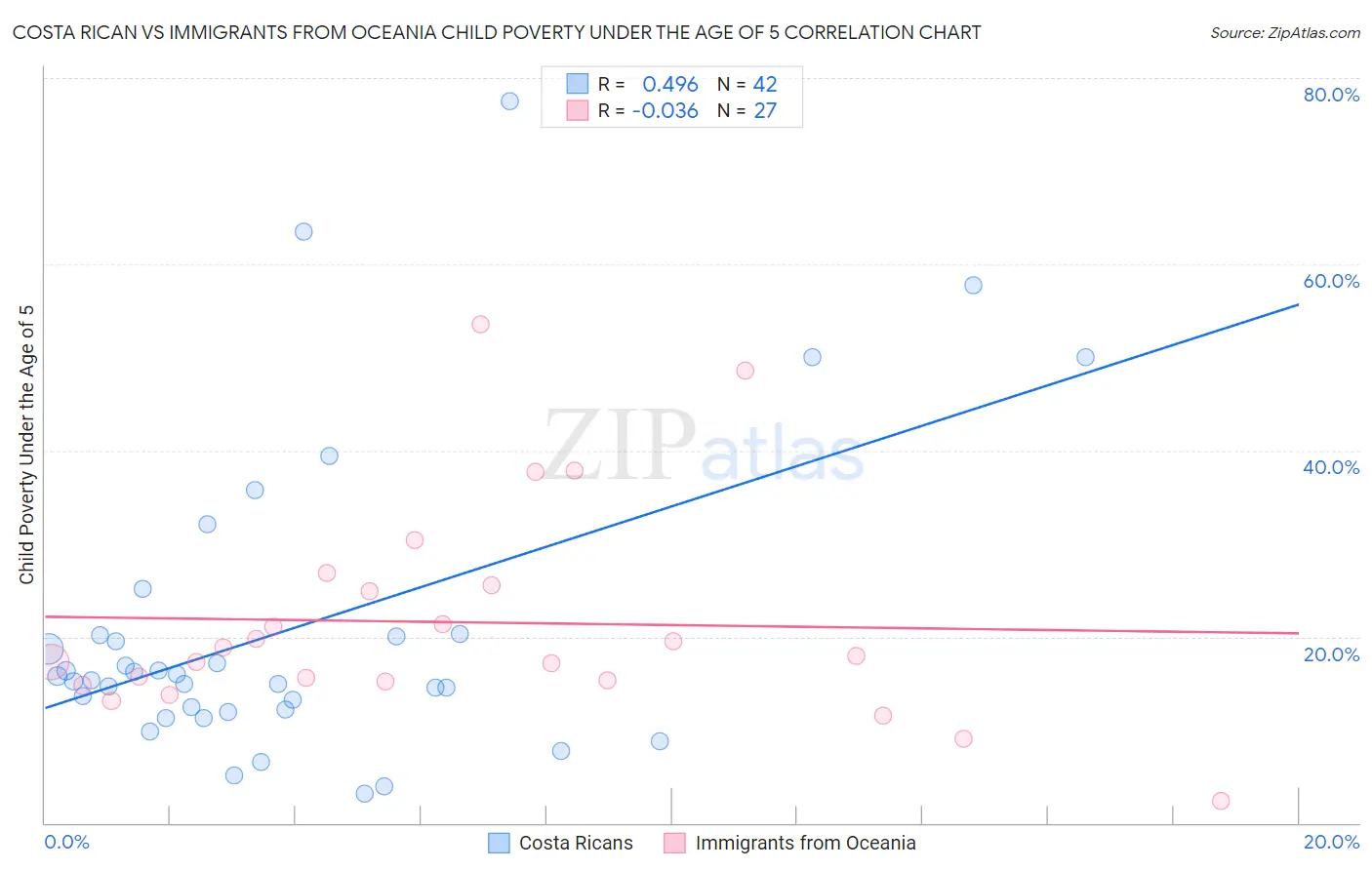 Costa Rican vs Immigrants from Oceania Child Poverty Under the Age of 5