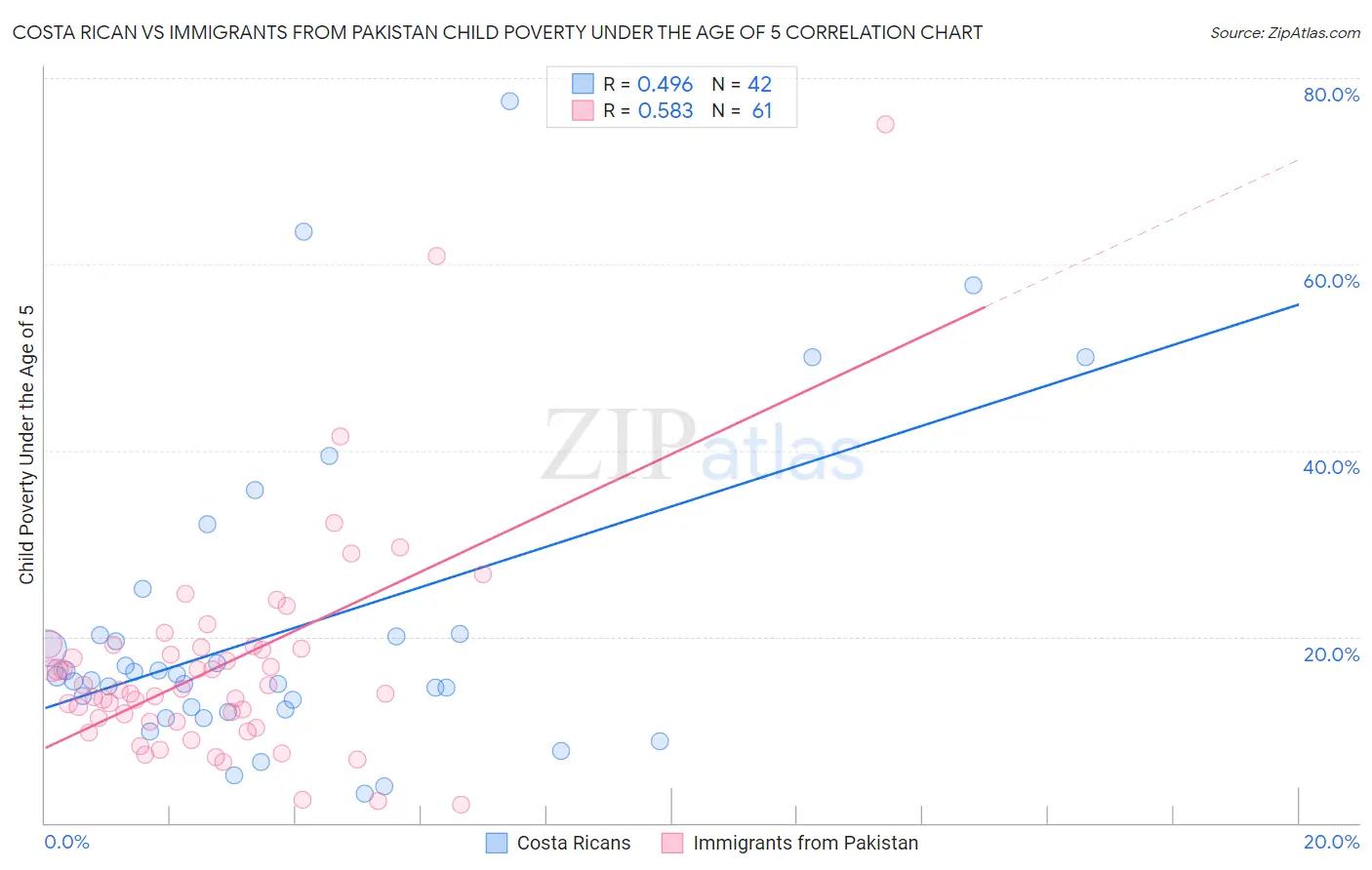 Costa Rican vs Immigrants from Pakistan Child Poverty Under the Age of 5