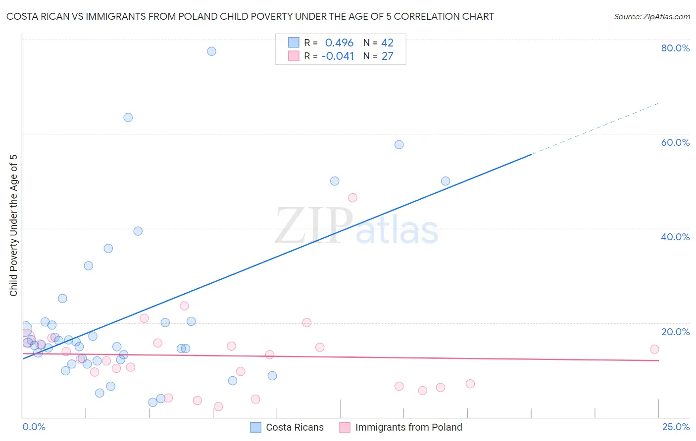 Costa Rican vs Immigrants from Poland Child Poverty Under the Age of 5