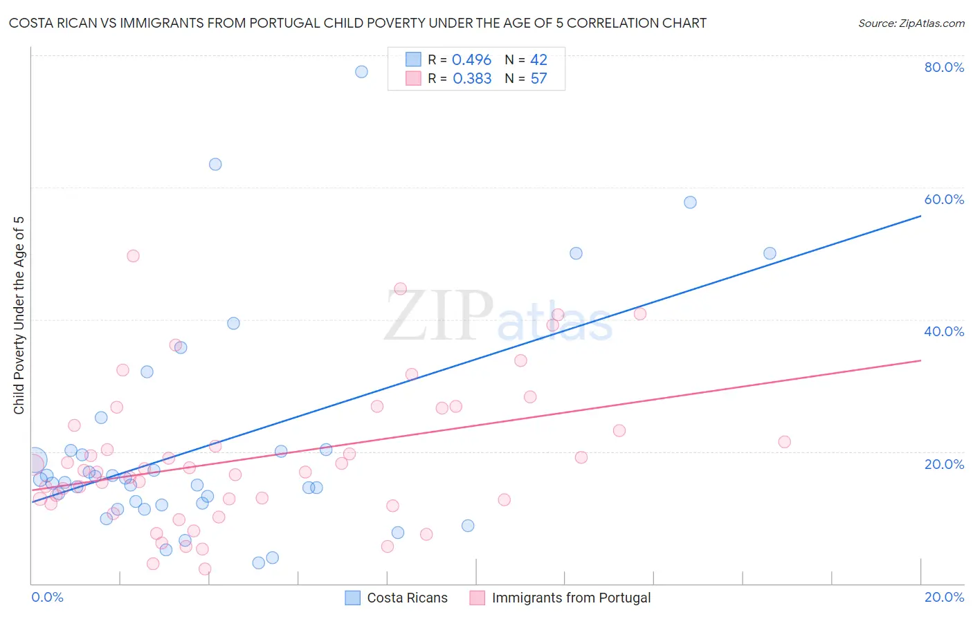 Costa Rican vs Immigrants from Portugal Child Poverty Under the Age of 5