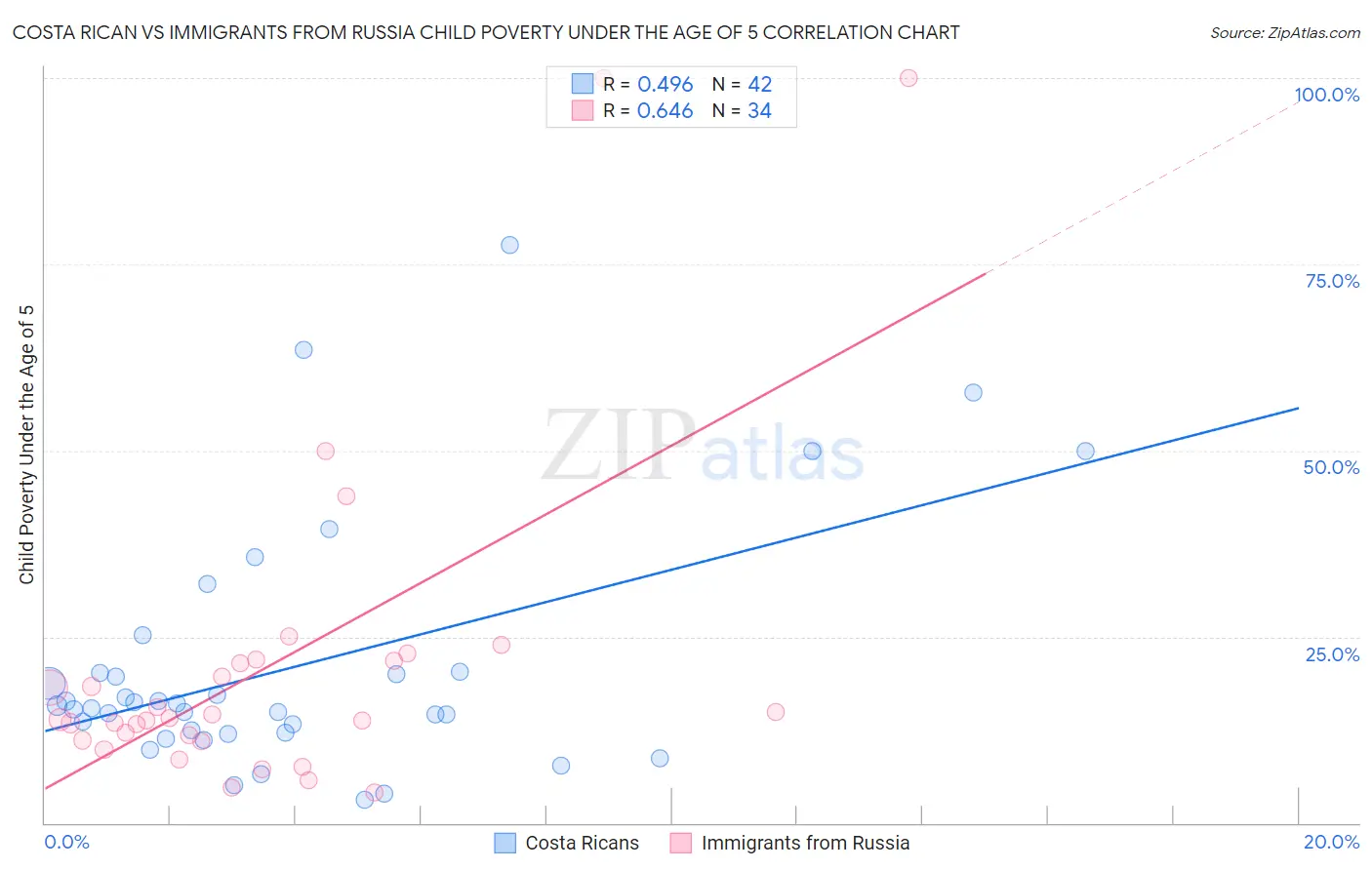 Costa Rican vs Immigrants from Russia Child Poverty Under the Age of 5