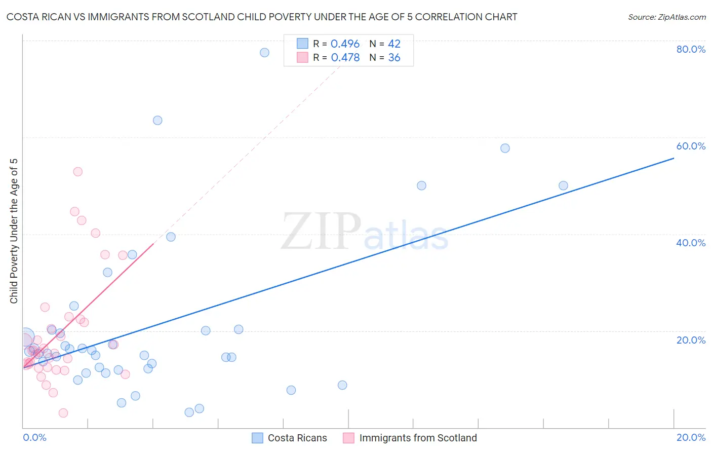 Costa Rican vs Immigrants from Scotland Child Poverty Under the Age of 5