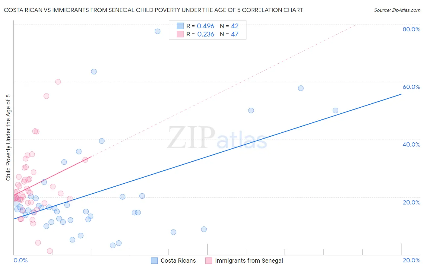 Costa Rican vs Immigrants from Senegal Child Poverty Under the Age of 5