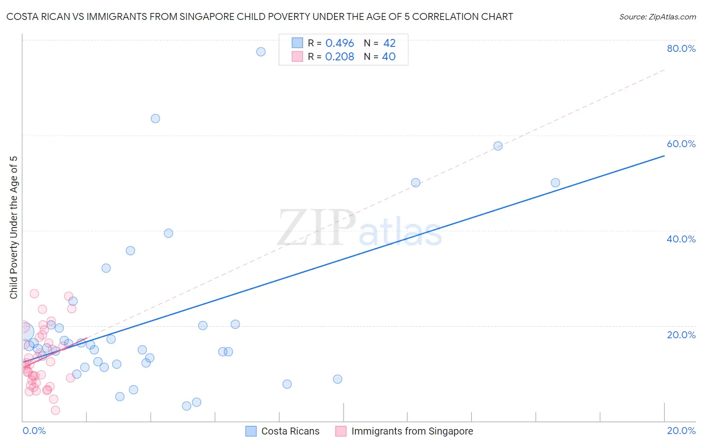 Costa Rican vs Immigrants from Singapore Child Poverty Under the Age of 5