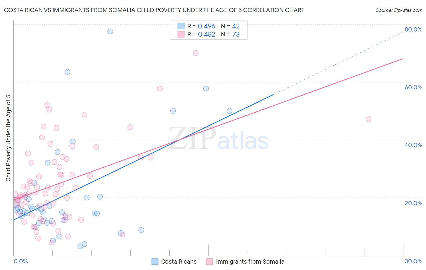 Costa Rican vs Immigrants from Somalia Child Poverty Under the Age of 5