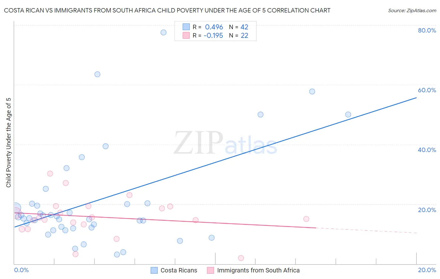 Costa Rican vs Immigrants from South Africa Child Poverty Under the Age of 5