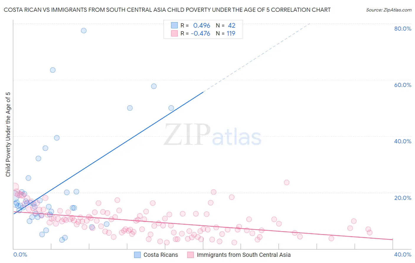 Costa Rican vs Immigrants from South Central Asia Child Poverty Under the Age of 5