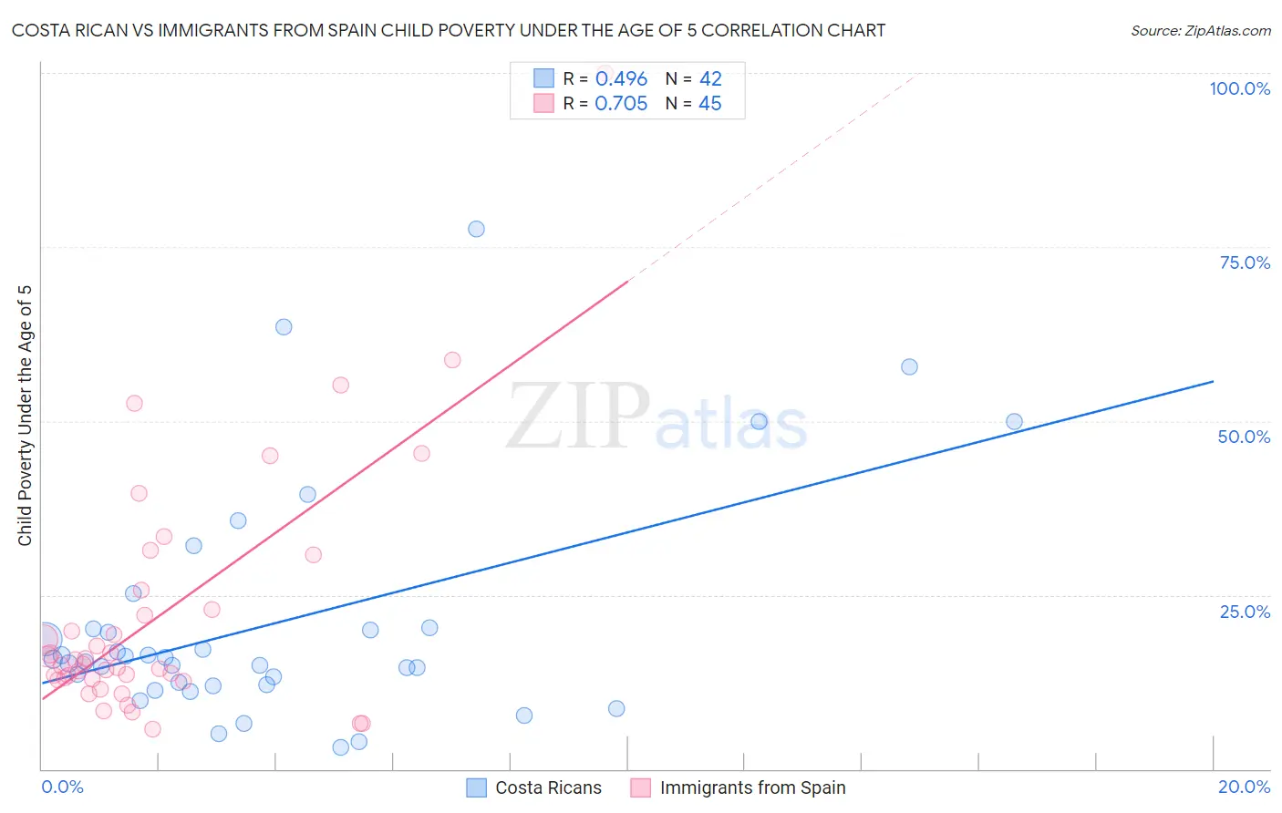 Costa Rican vs Immigrants from Spain Child Poverty Under the Age of 5