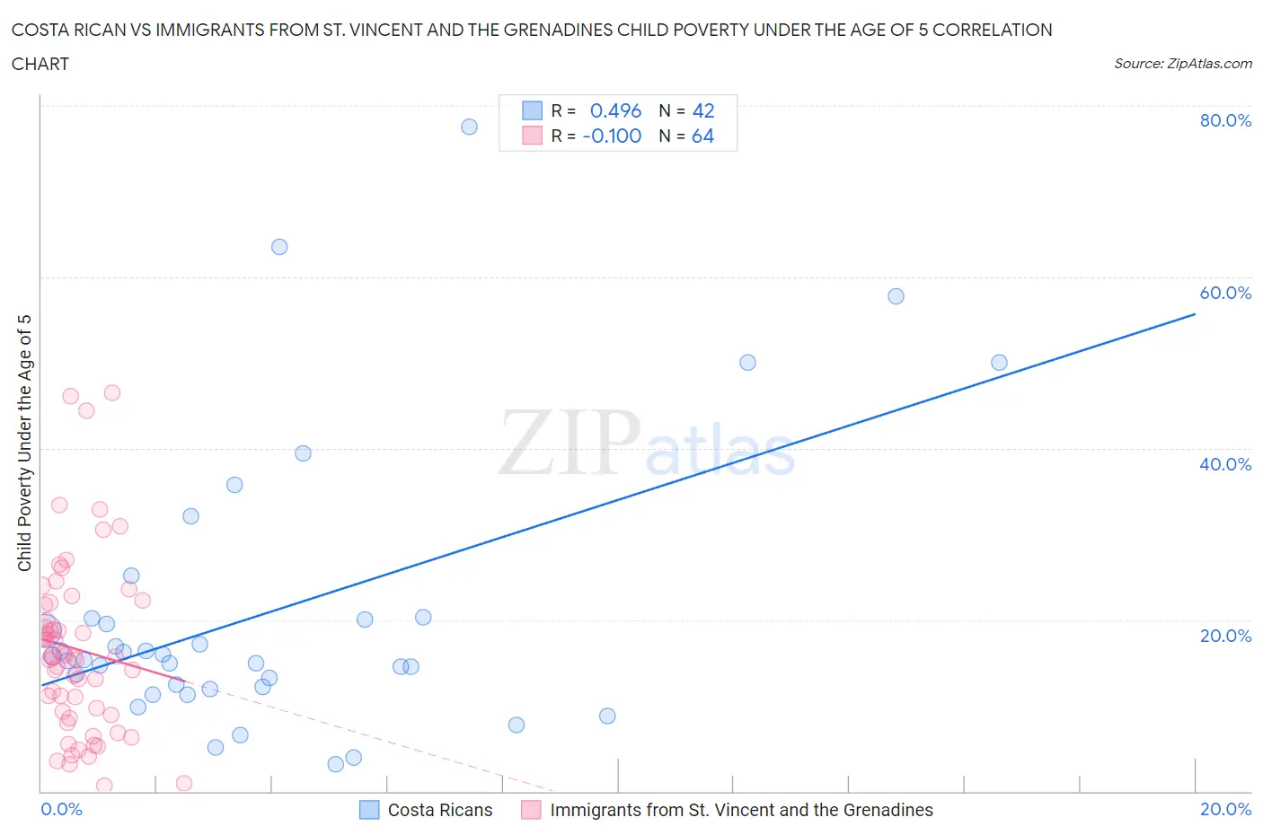 Costa Rican vs Immigrants from St. Vincent and the Grenadines Child Poverty Under the Age of 5