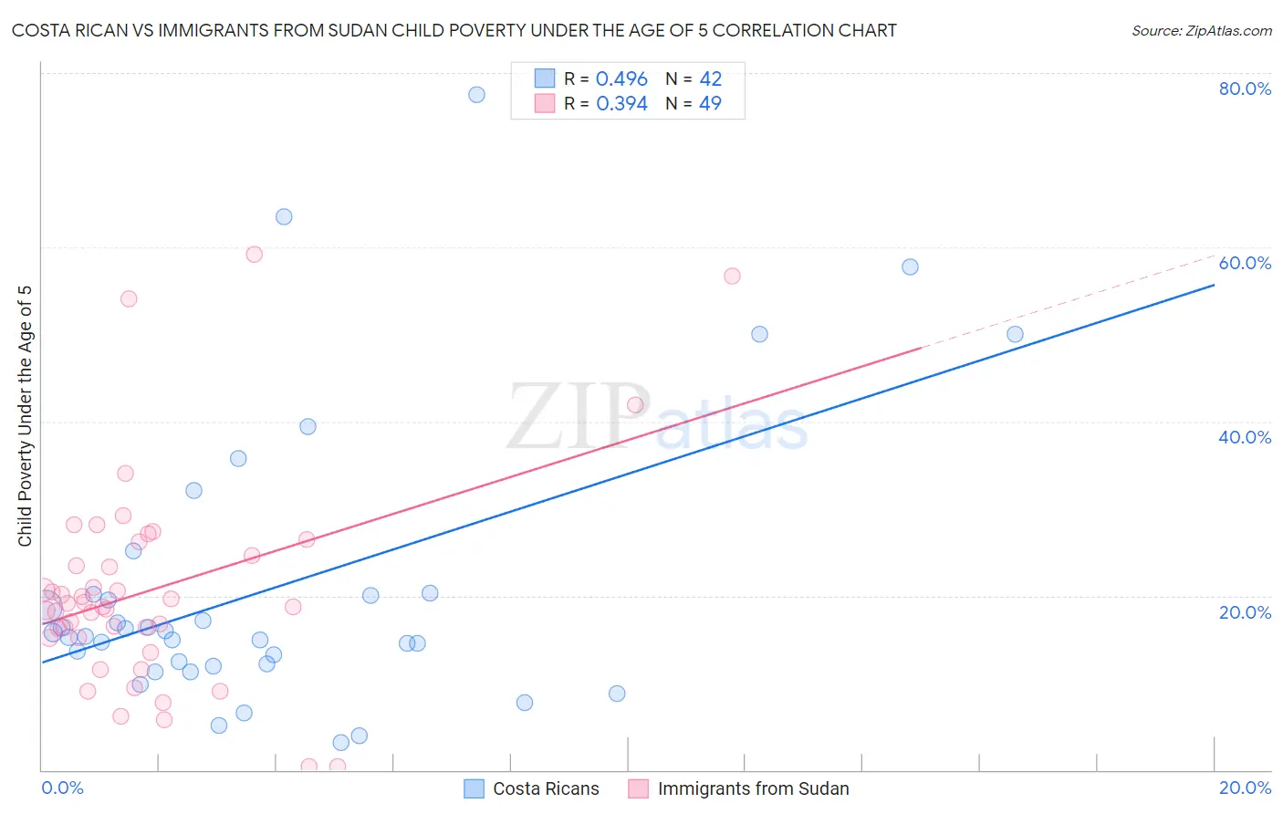 Costa Rican vs Immigrants from Sudan Child Poverty Under the Age of 5