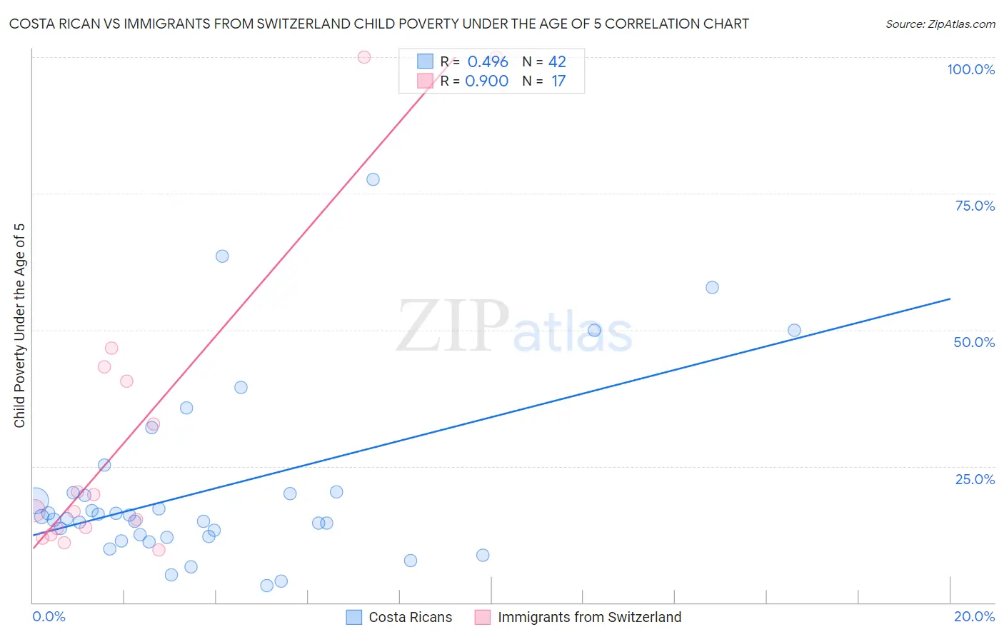 Costa Rican vs Immigrants from Switzerland Child Poverty Under the Age of 5