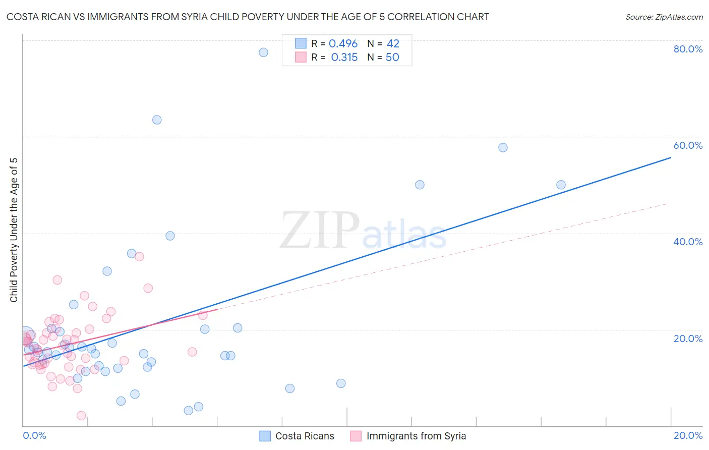 Costa Rican vs Immigrants from Syria Child Poverty Under the Age of 5