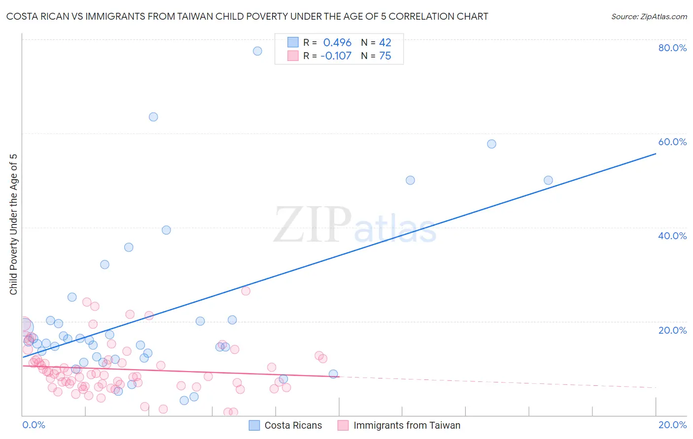 Costa Rican vs Immigrants from Taiwan Child Poverty Under the Age of 5
