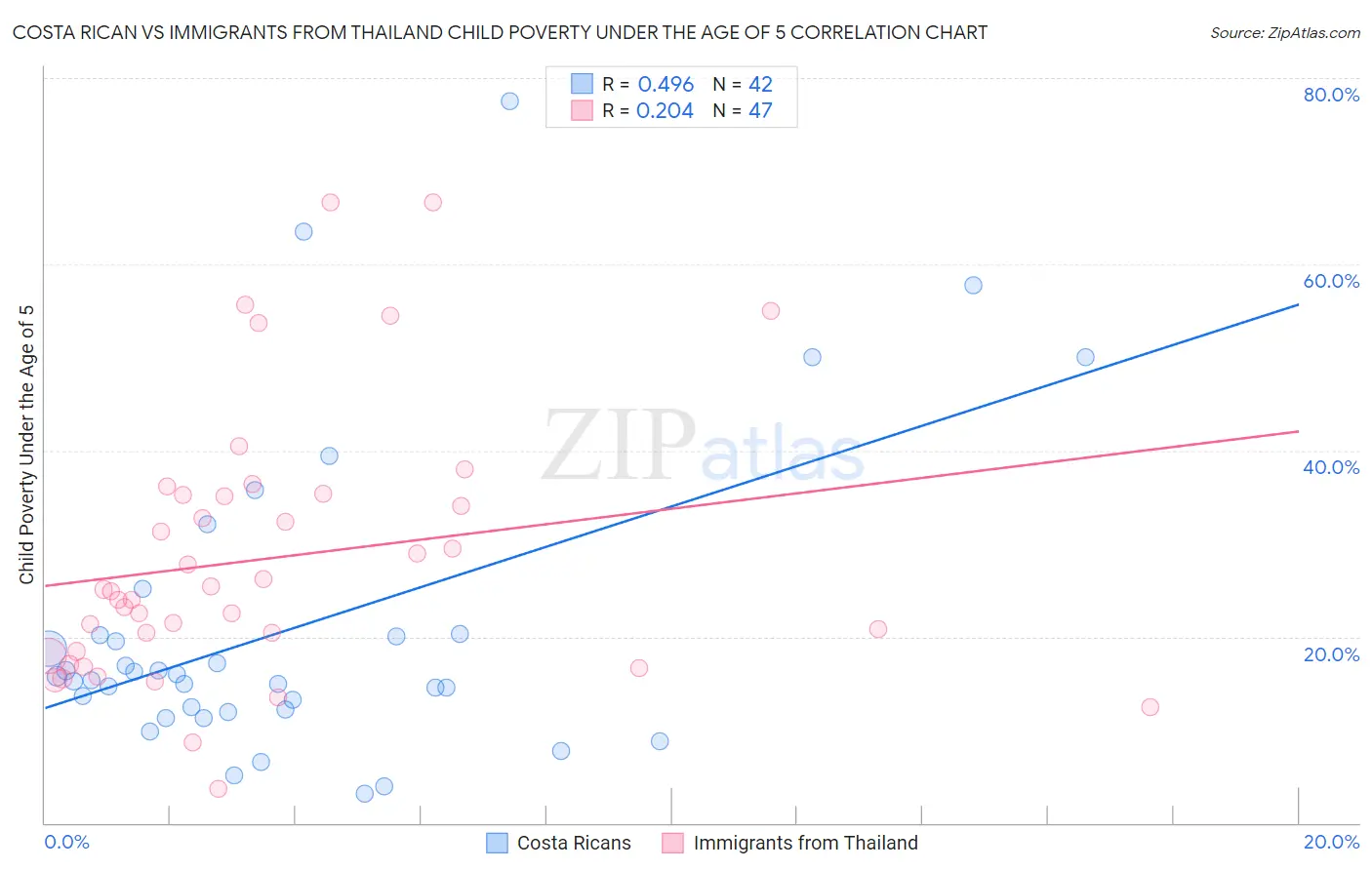 Costa Rican vs Immigrants from Thailand Child Poverty Under the Age of 5