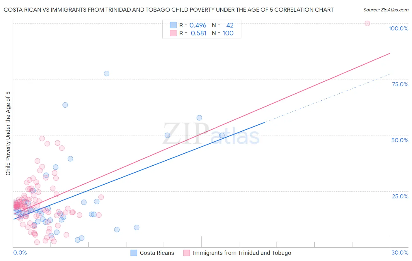 Costa Rican vs Immigrants from Trinidad and Tobago Child Poverty Under the Age of 5