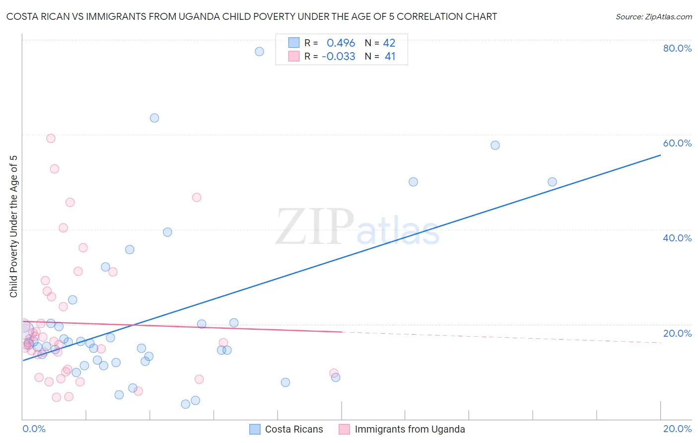 Costa Rican vs Immigrants from Uganda Child Poverty Under the Age of 5
