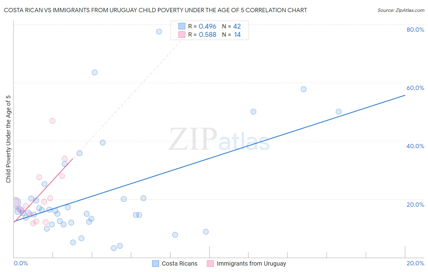 Costa Rican vs Immigrants from Uruguay Child Poverty Under the Age of 5