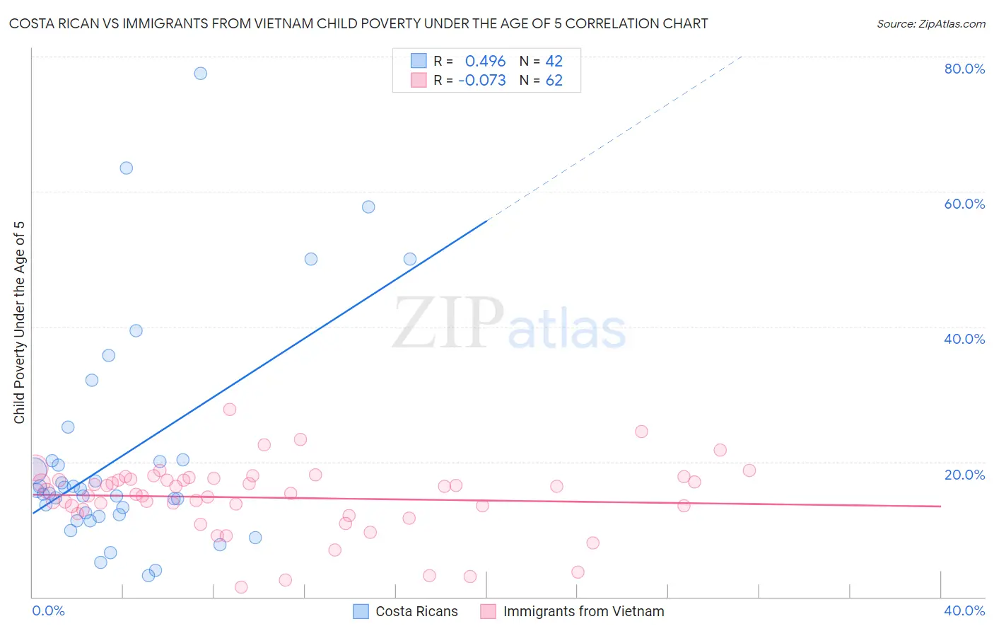Costa Rican vs Immigrants from Vietnam Child Poverty Under the Age of 5