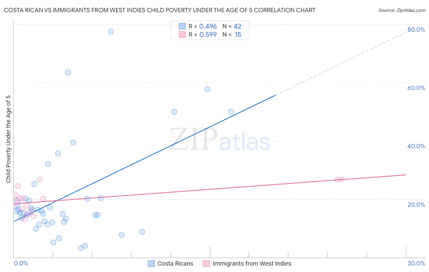 Costa Rican vs Immigrants from West Indies Child Poverty Under the Age of 5