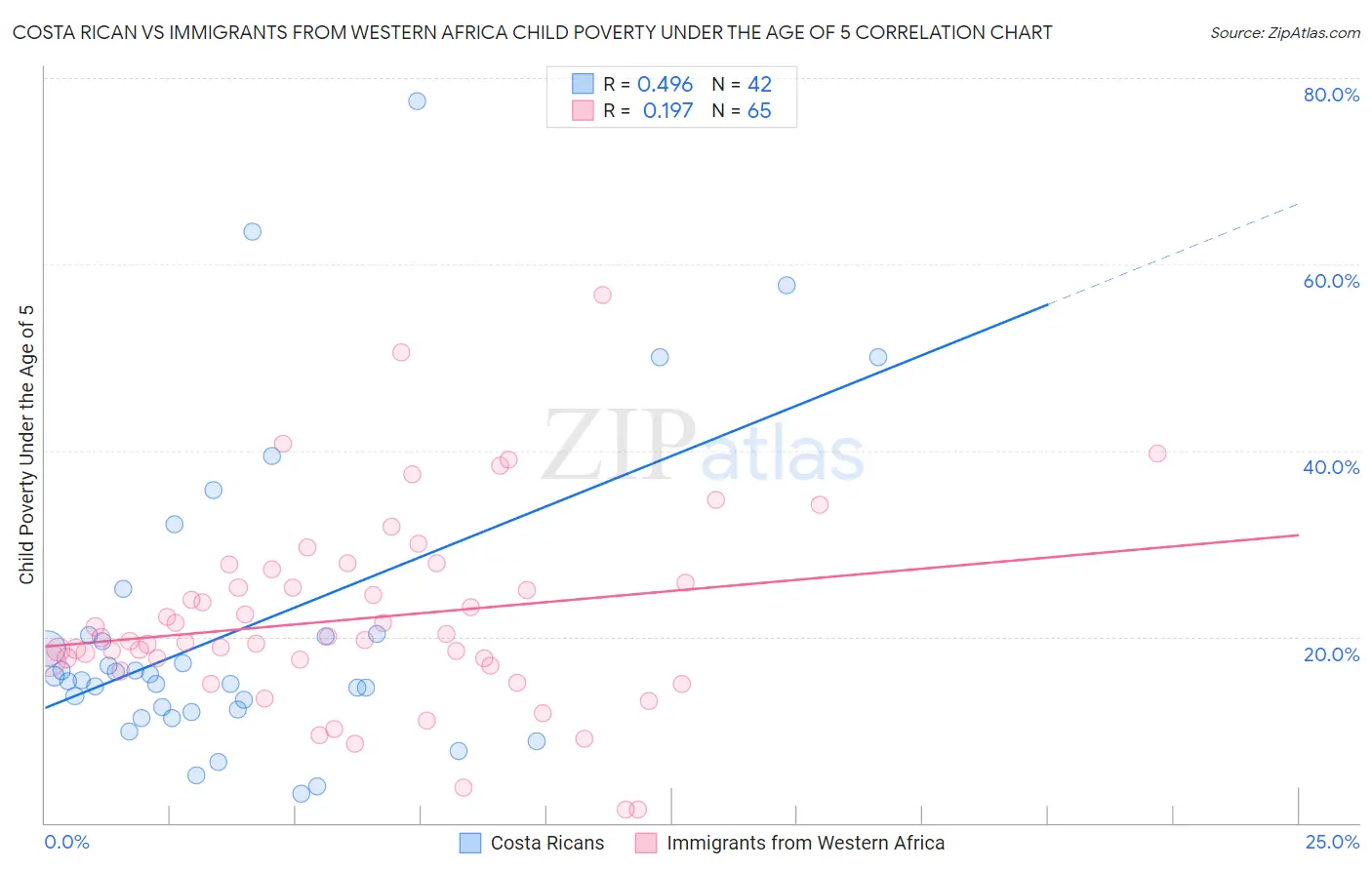 Costa Rican vs Immigrants from Western Africa Child Poverty Under the Age of 5