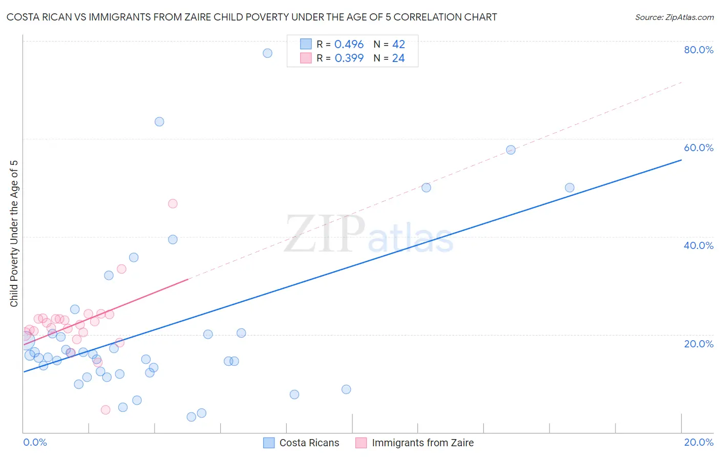Costa Rican vs Immigrants from Zaire Child Poverty Under the Age of 5