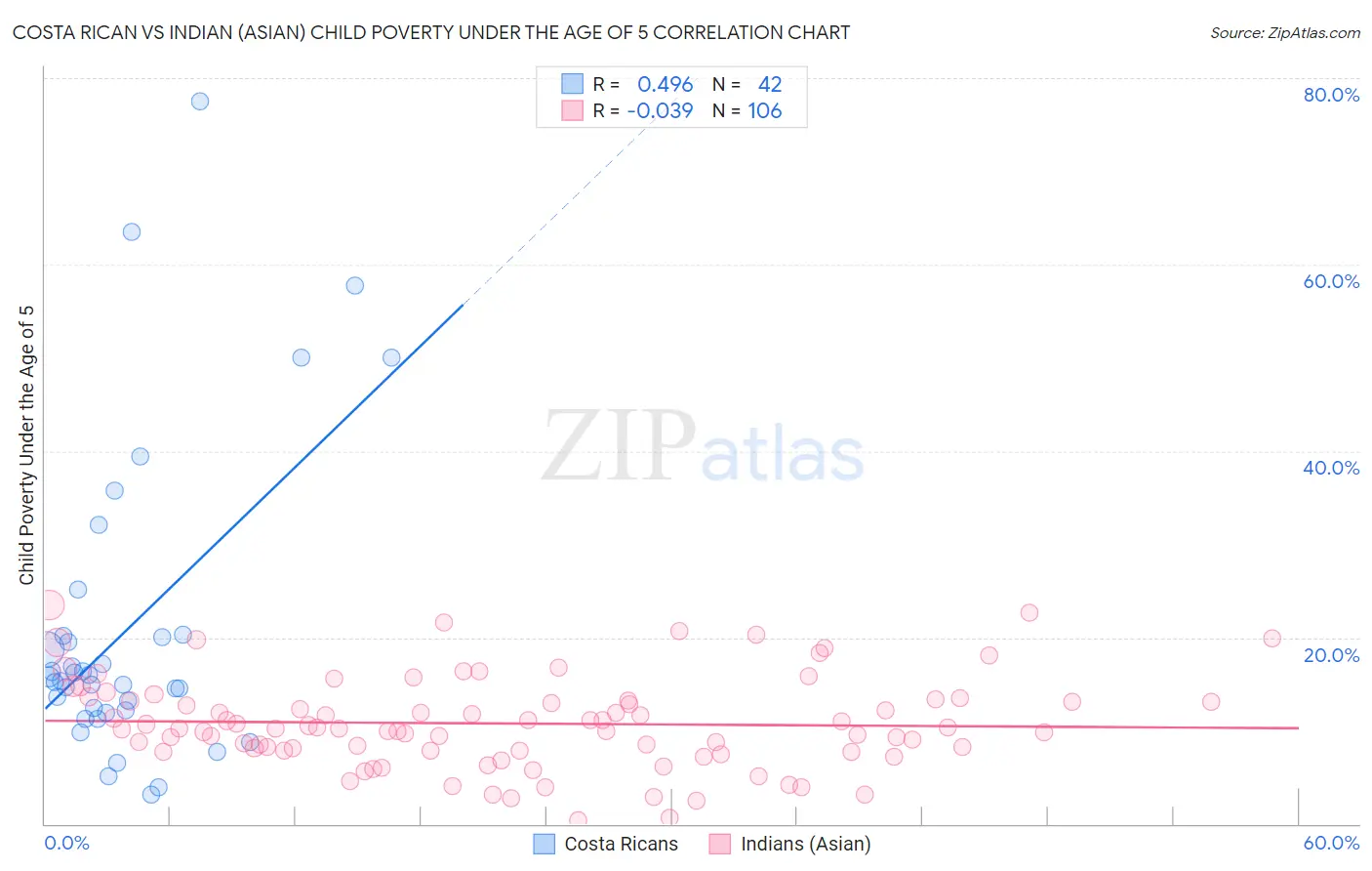 Costa Rican vs Indian (Asian) Child Poverty Under the Age of 5