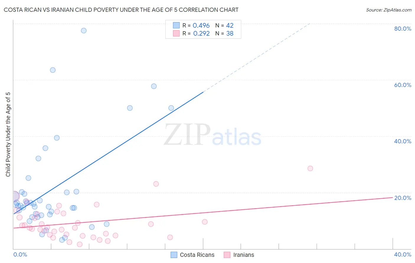 Costa Rican vs Iranian Child Poverty Under the Age of 5