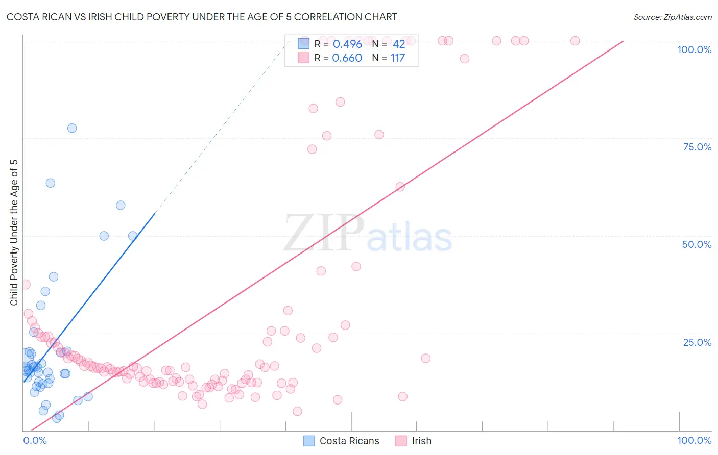 Costa Rican vs Irish Child Poverty Under the Age of 5