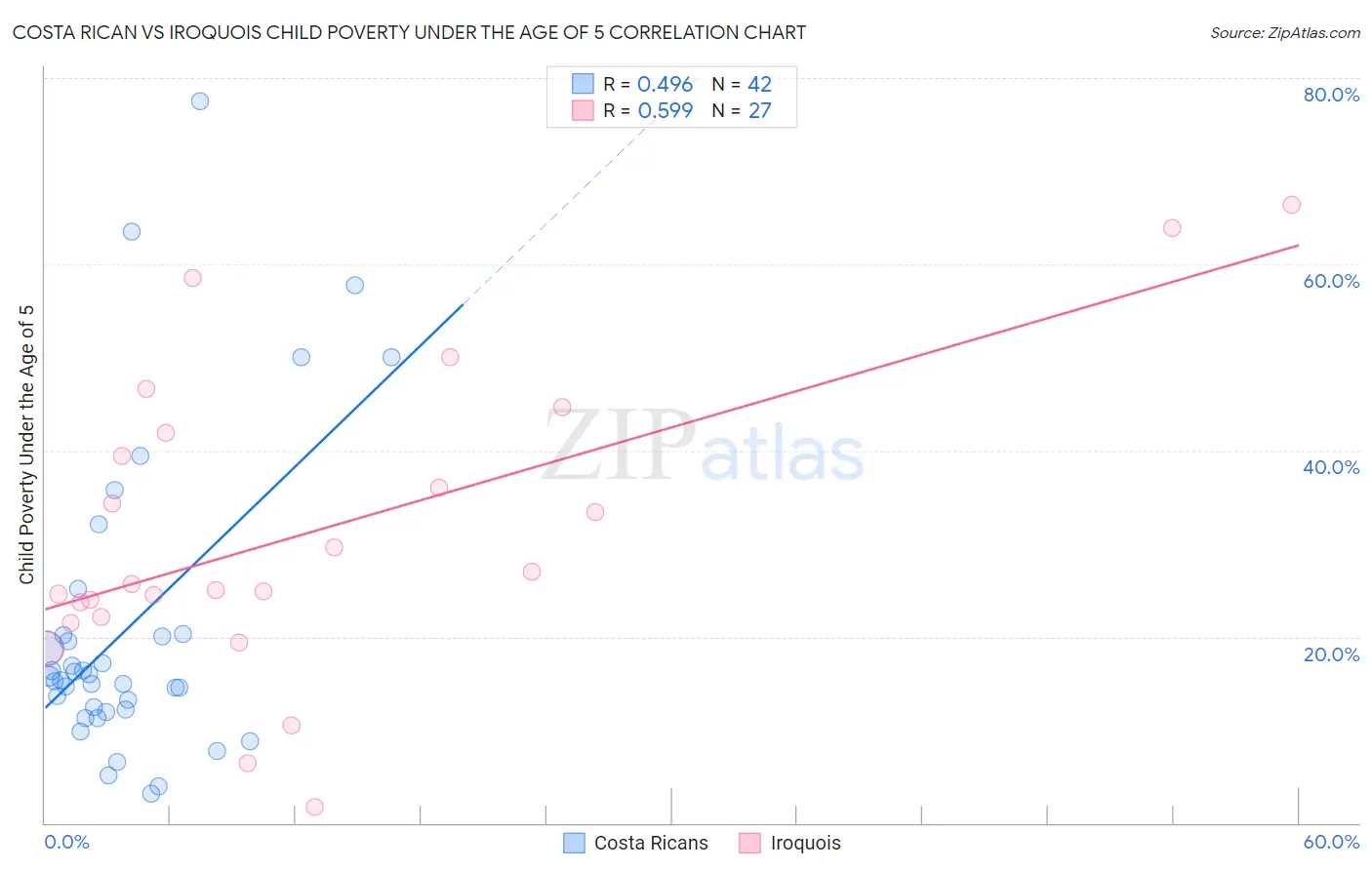 Costa Rican vs Iroquois Child Poverty Under the Age of 5