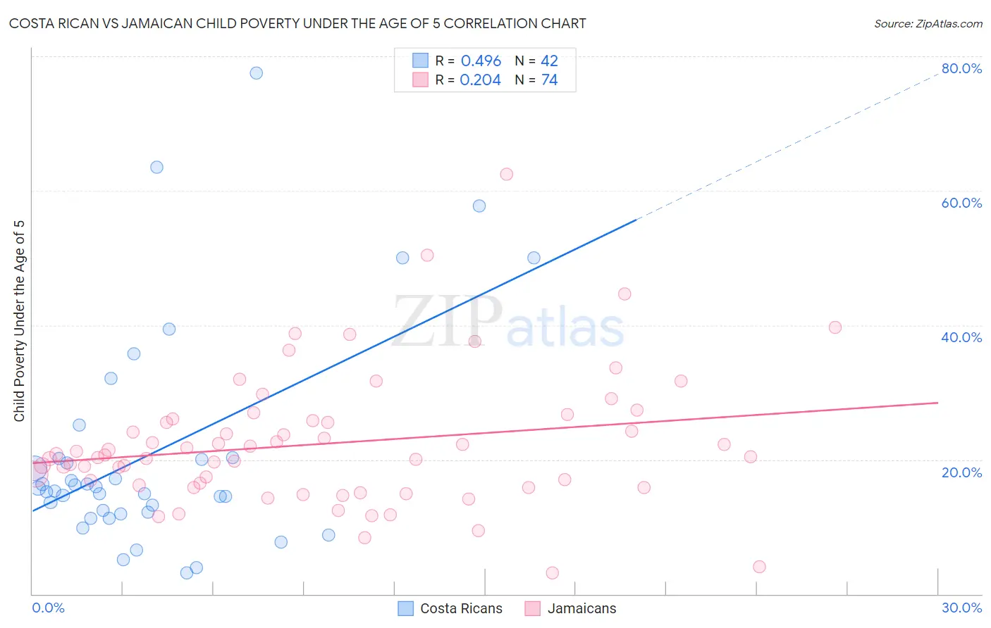 Costa Rican vs Jamaican Child Poverty Under the Age of 5