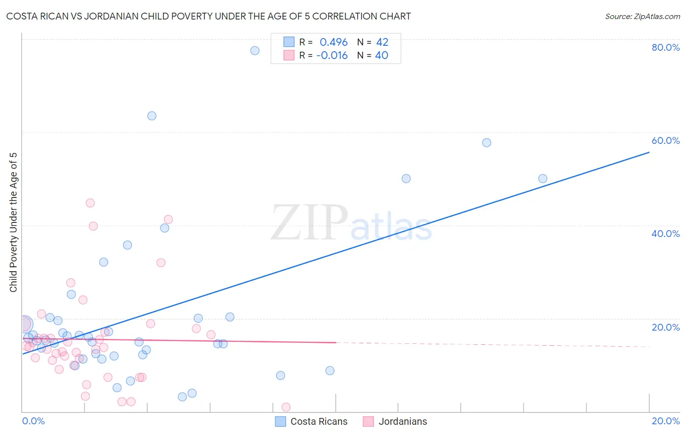 Costa Rican vs Jordanian Child Poverty Under the Age of 5