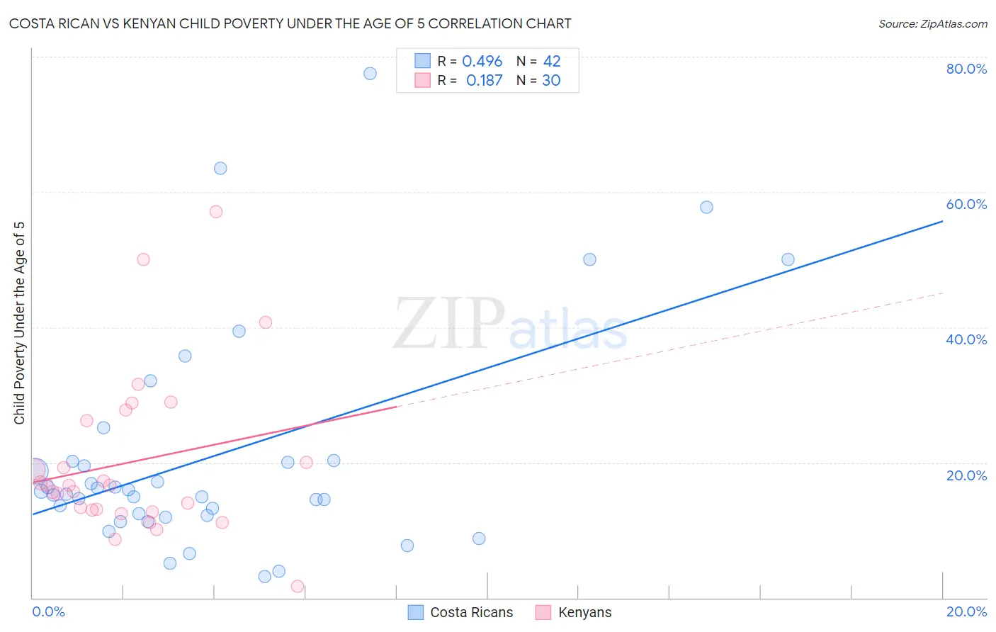 Costa Rican vs Kenyan Child Poverty Under the Age of 5