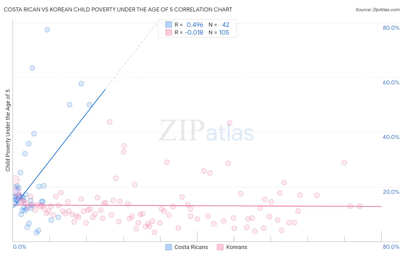 Costa Rican vs Korean Child Poverty Under the Age of 5