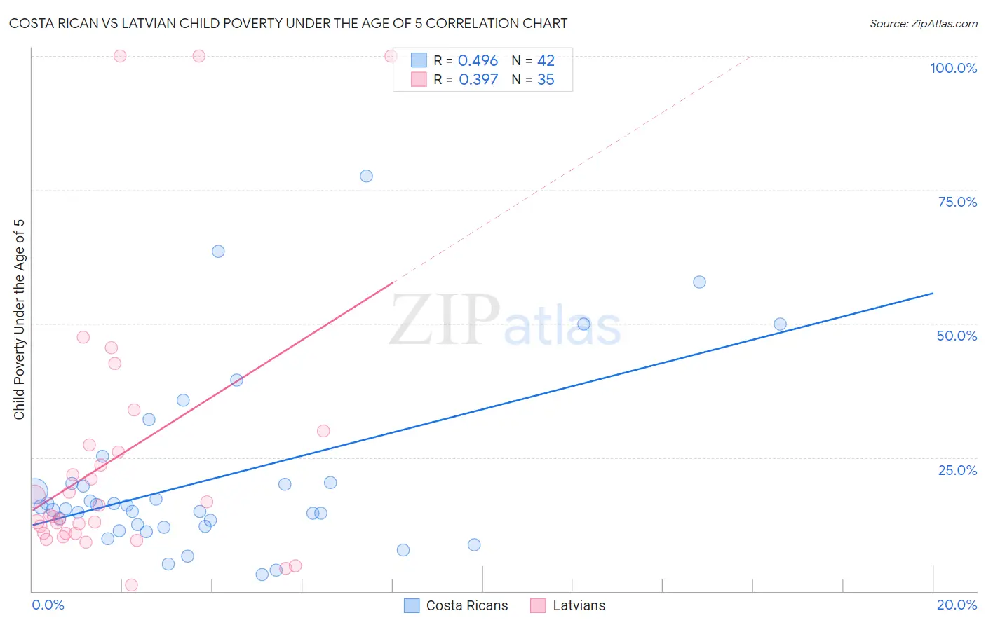 Costa Rican vs Latvian Child Poverty Under the Age of 5