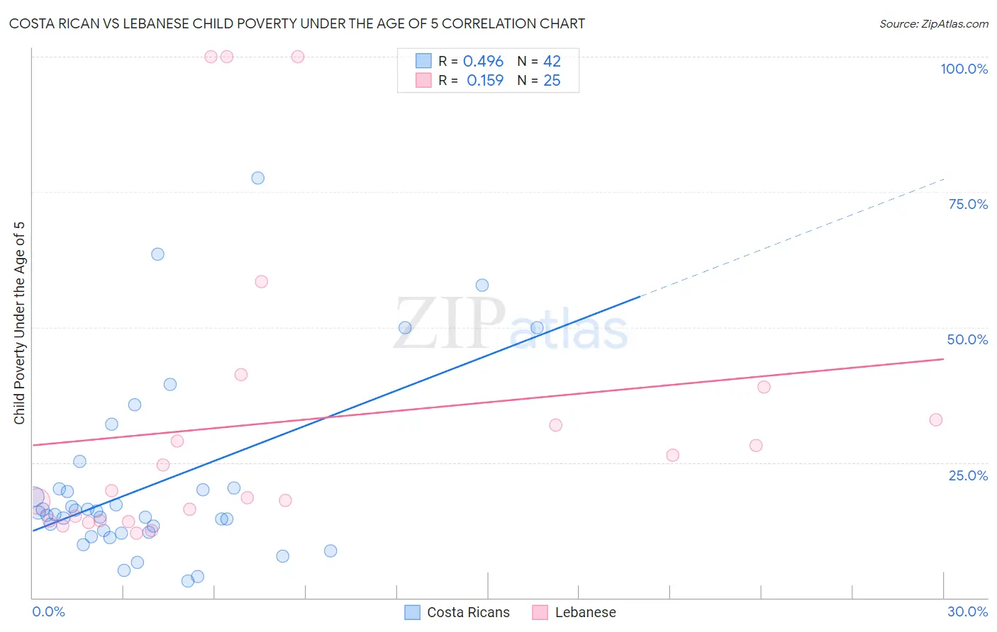 Costa Rican vs Lebanese Child Poverty Under the Age of 5