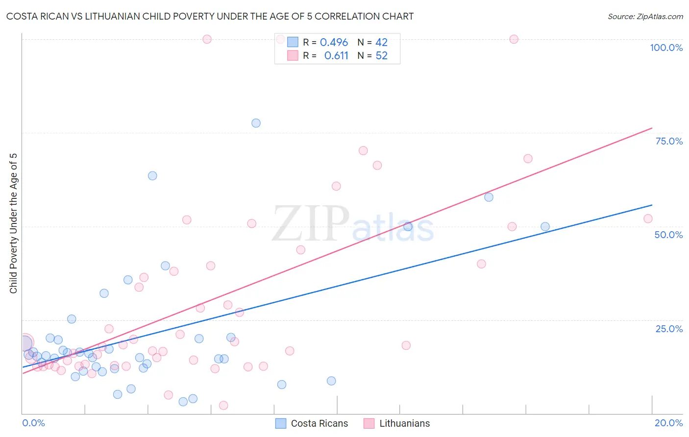 Costa Rican vs Lithuanian Child Poverty Under the Age of 5