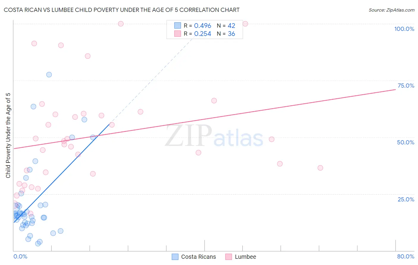 Costa Rican vs Lumbee Child Poverty Under the Age of 5