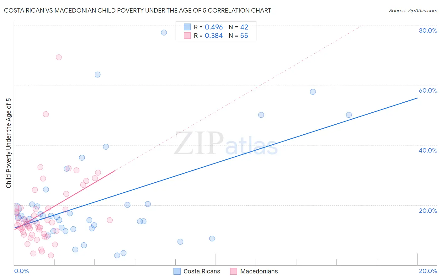 Costa Rican vs Macedonian Child Poverty Under the Age of 5