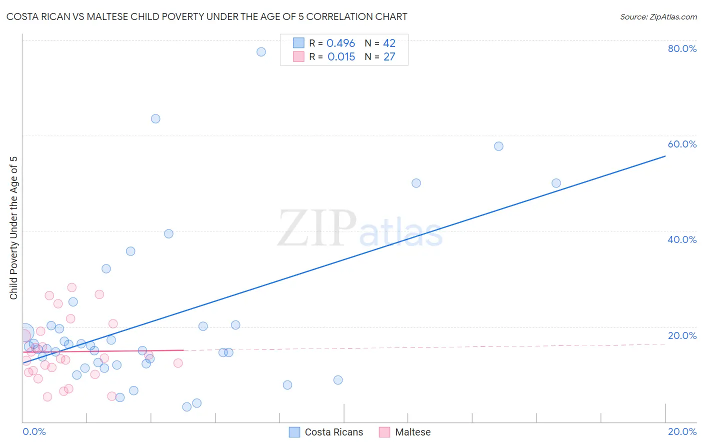 Costa Rican vs Maltese Child Poverty Under the Age of 5