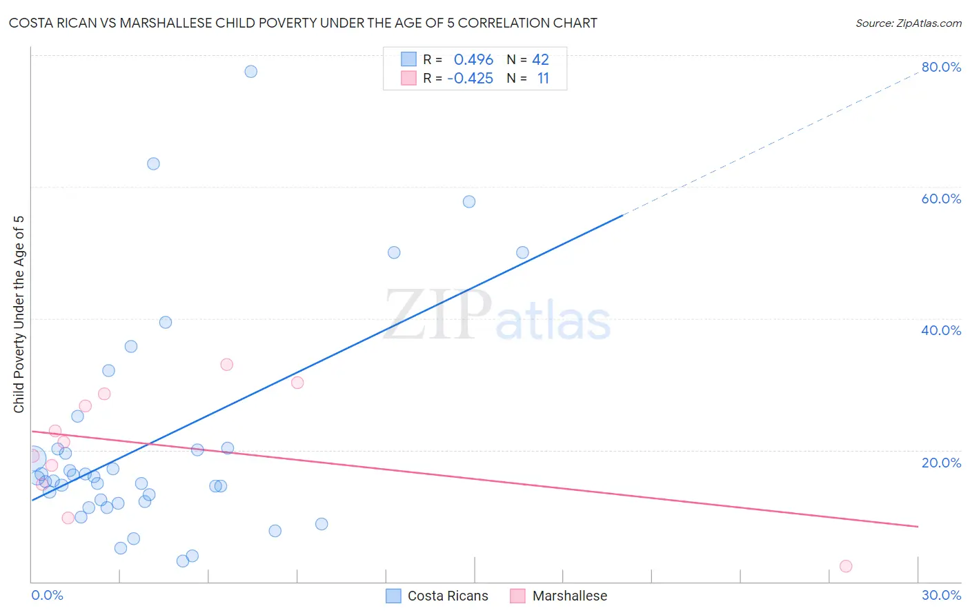 Costa Rican vs Marshallese Child Poverty Under the Age of 5