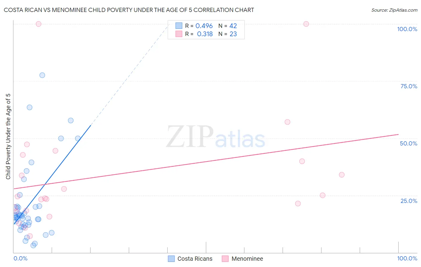Costa Rican vs Menominee Child Poverty Under the Age of 5