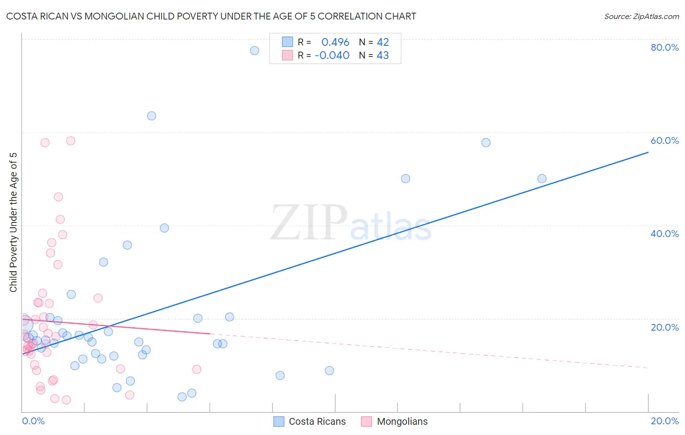 Costa Rican vs Mongolian Child Poverty Under the Age of 5