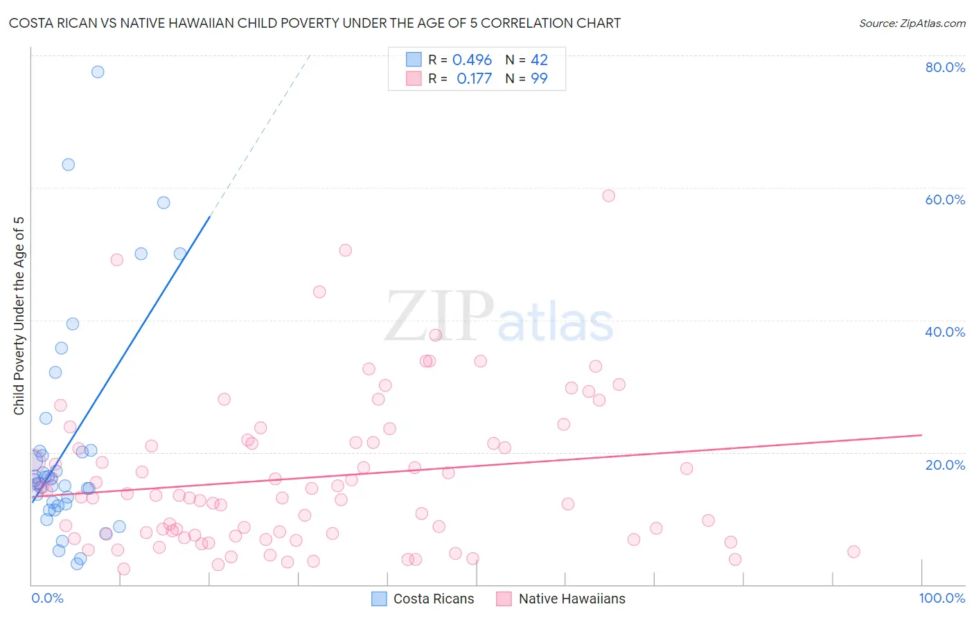 Costa Rican vs Native Hawaiian Child Poverty Under the Age of 5