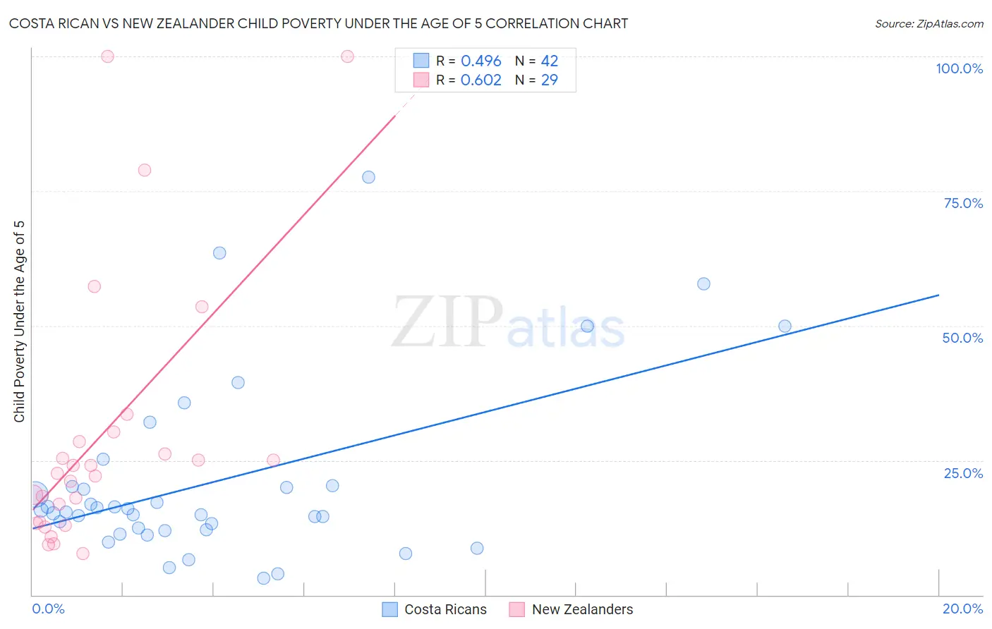 Costa Rican vs New Zealander Child Poverty Under the Age of 5